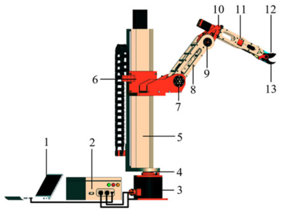 Design and Performance Test of a Jujube Pruning Manipulator
