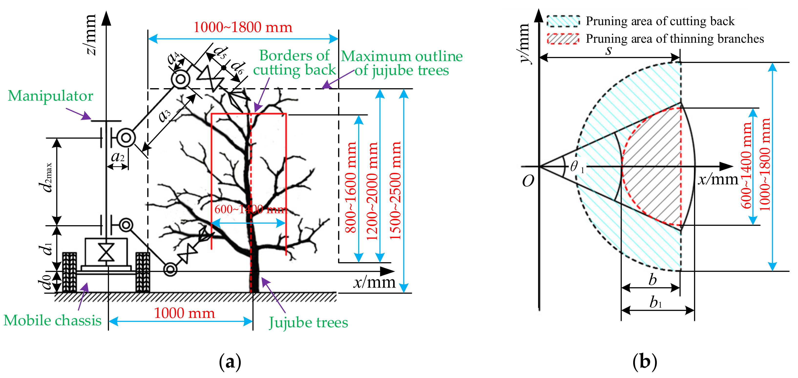 Agriculture 12 00552 g003 550