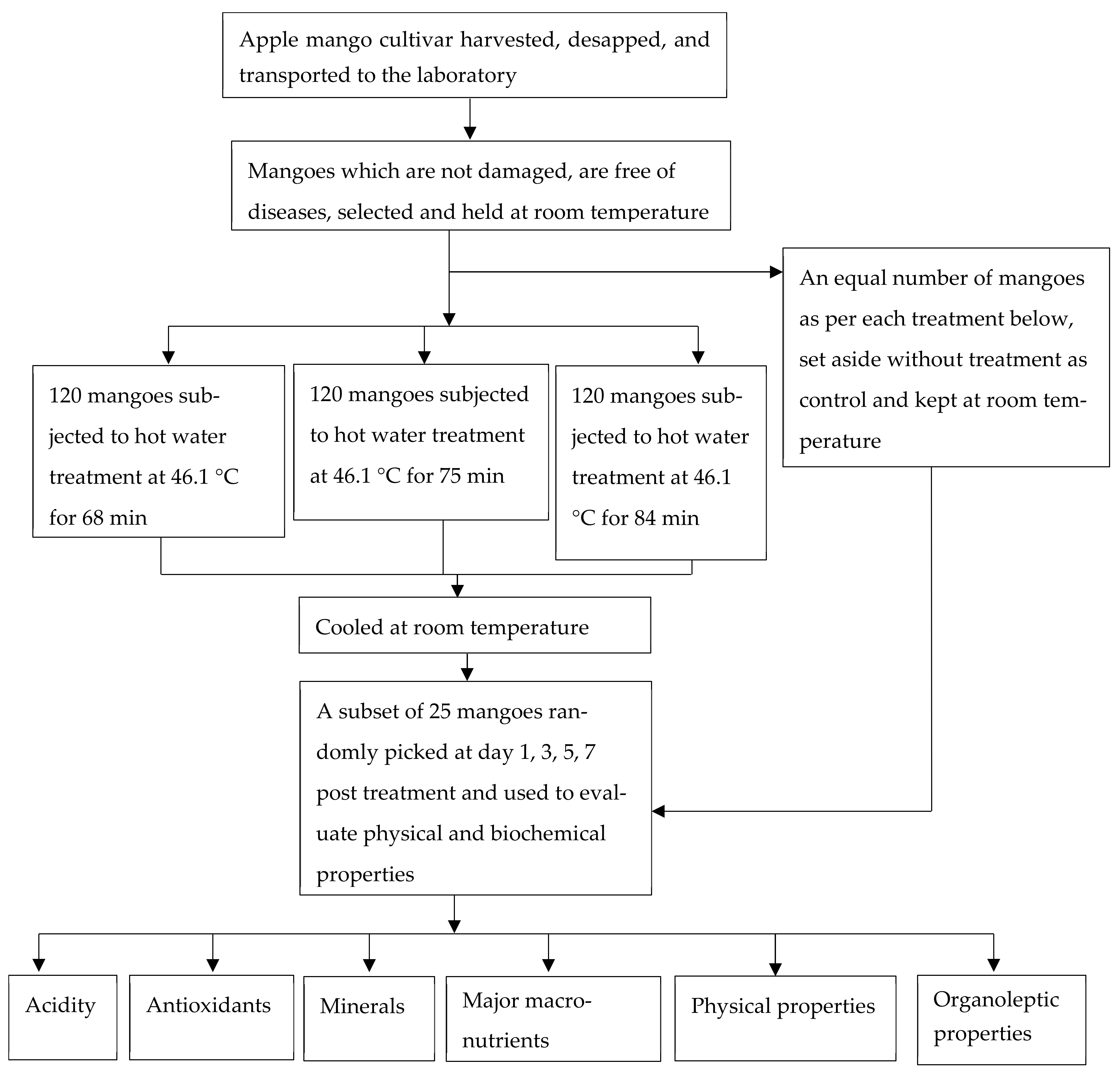 Agriculture 12 00570 g002