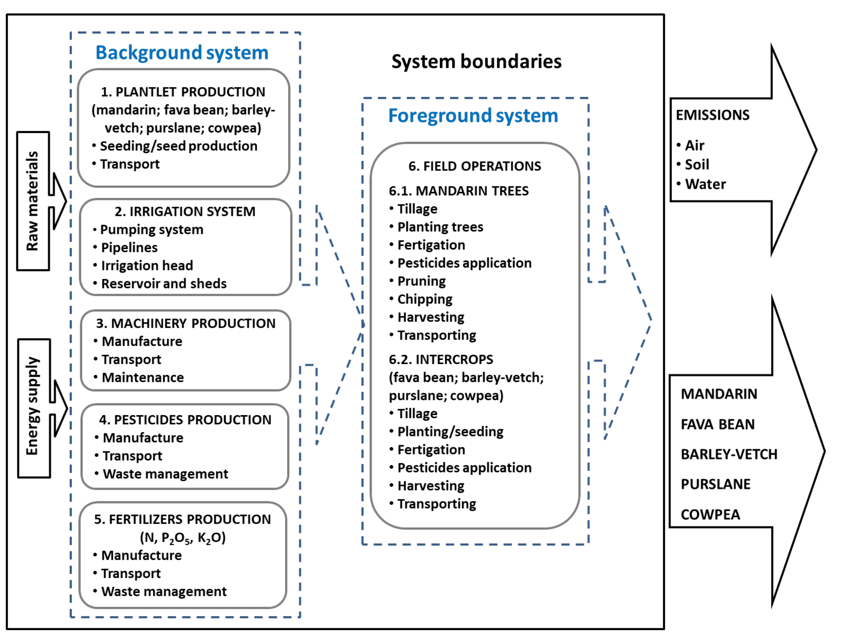 Agriculture 12 00574 g002