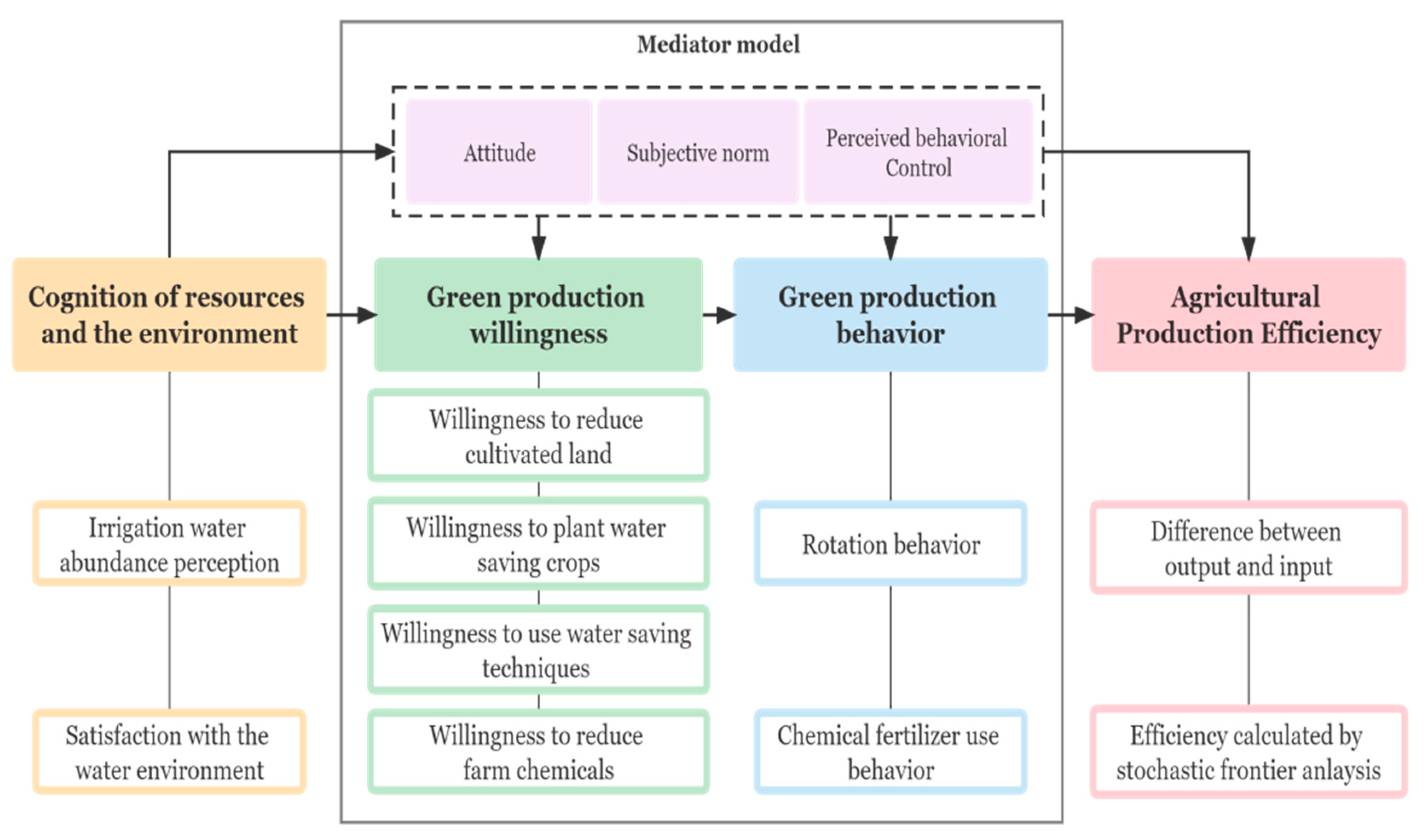Agriculture 12 00592 g001