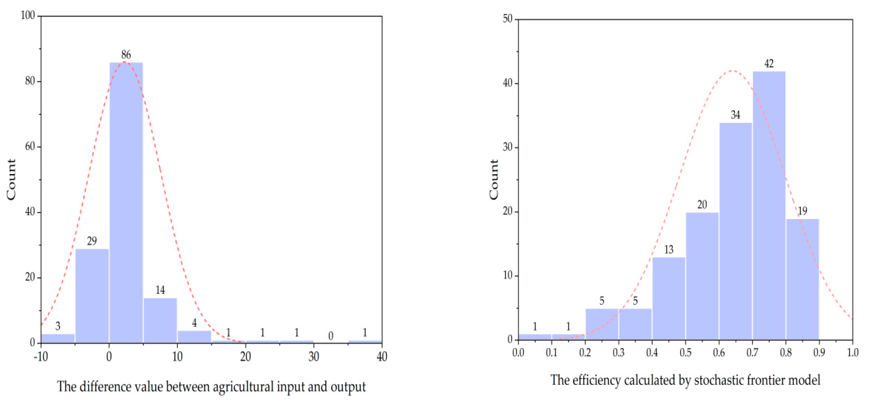 Agriculture 12 00592 g003