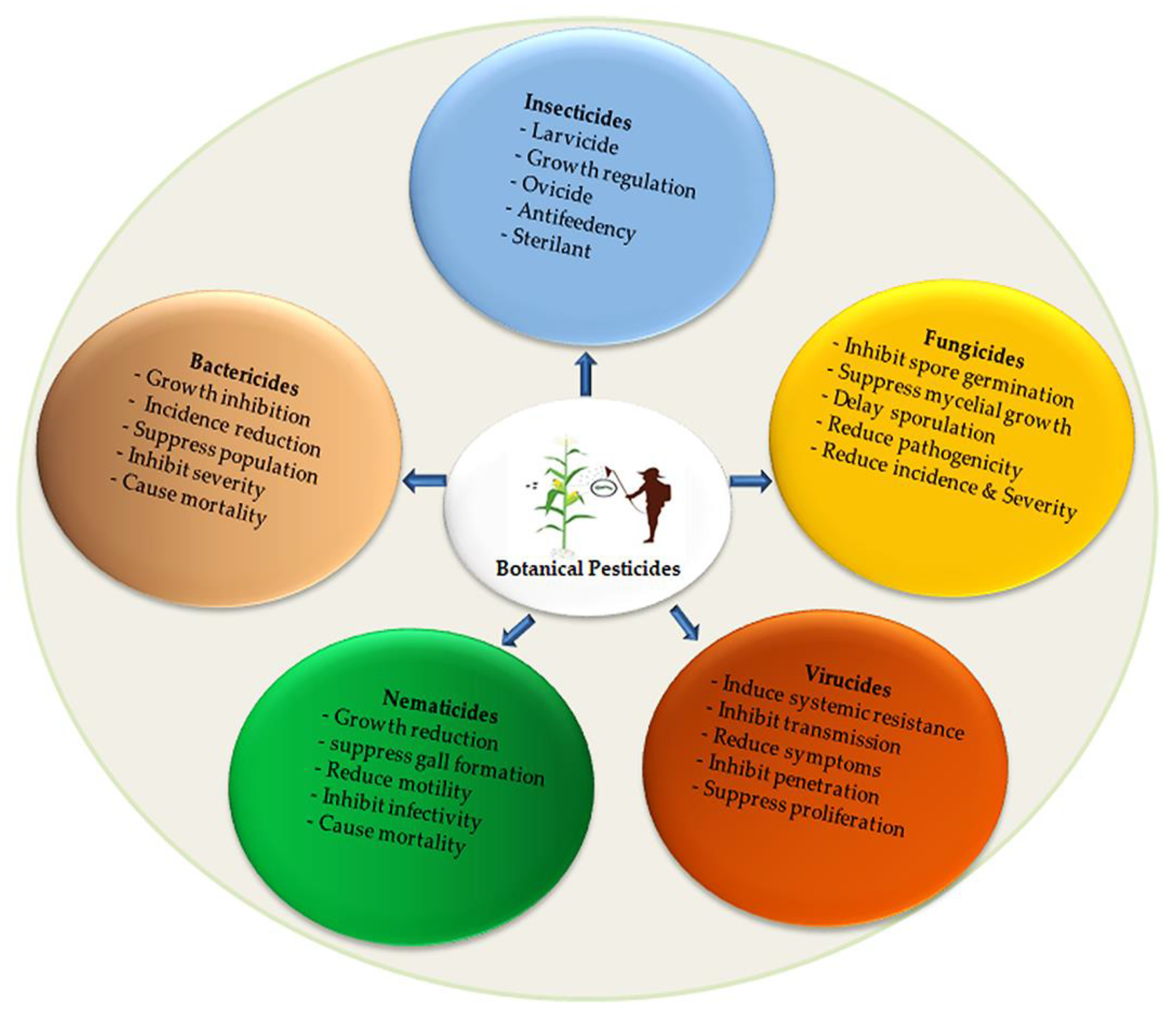 Agriculture | Free Full-Text | Use of Botanical Pesticides in 