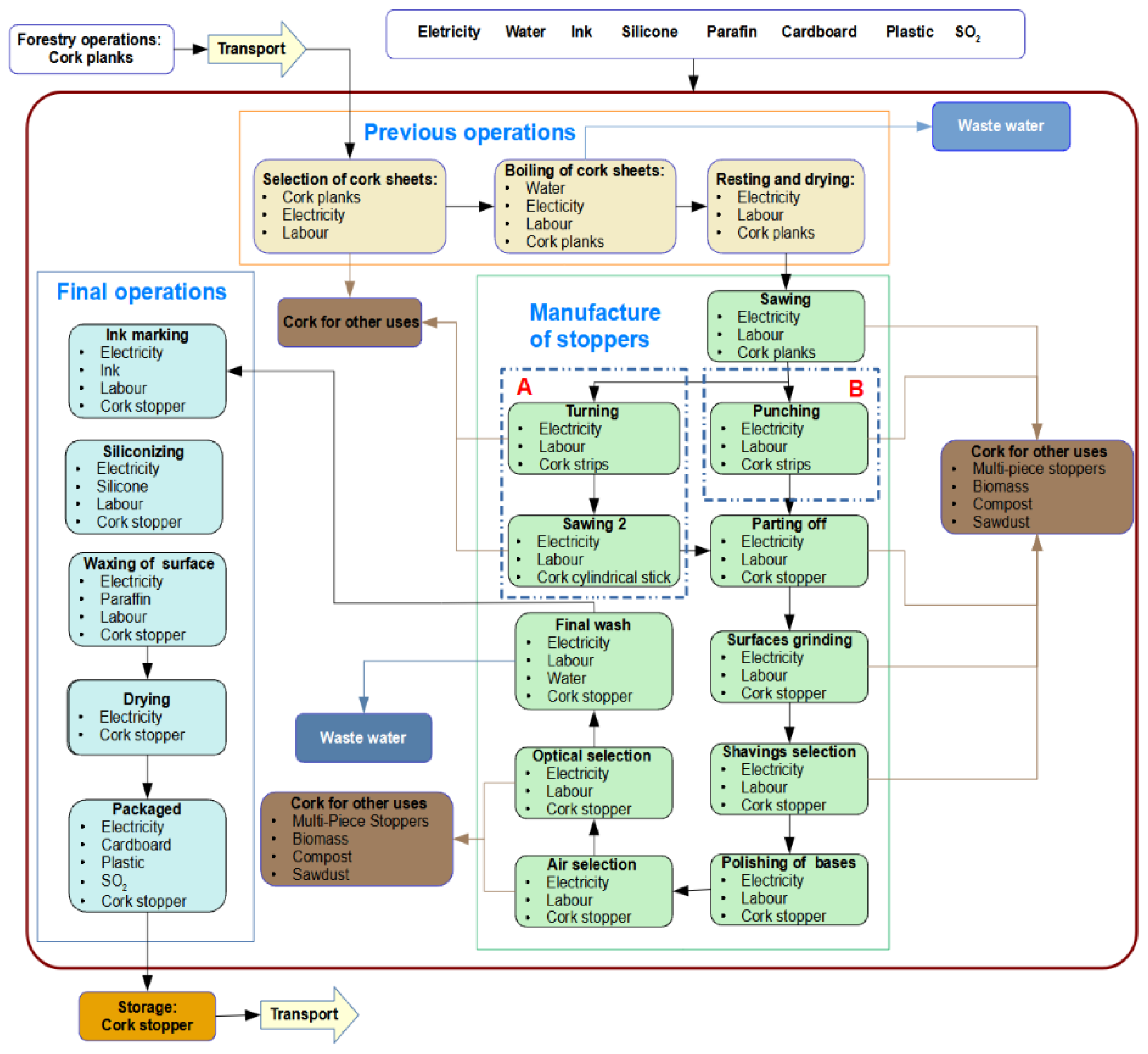 Agriculture 12 00636 g001 550