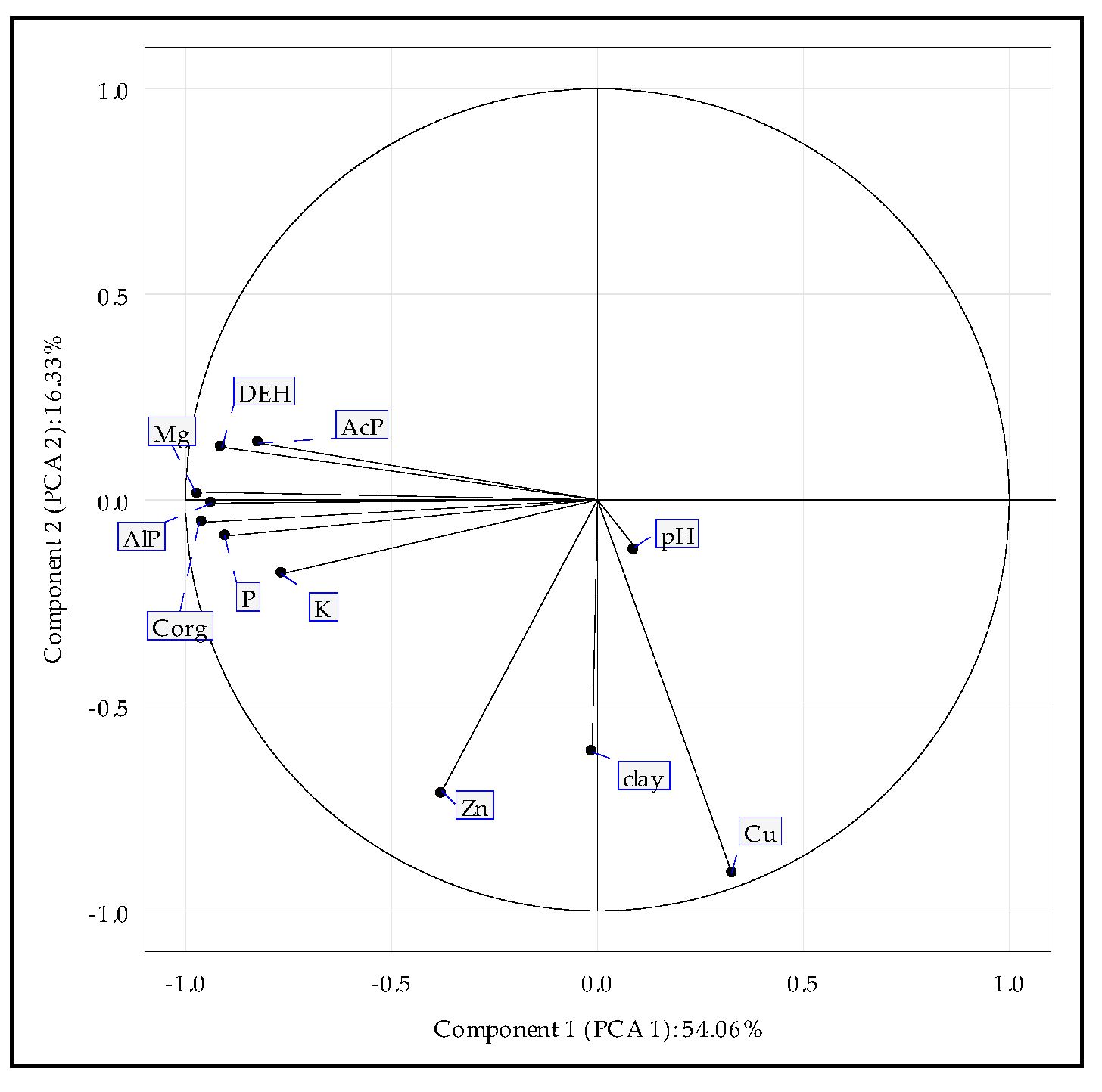 Agriculture 12 00652 g006
