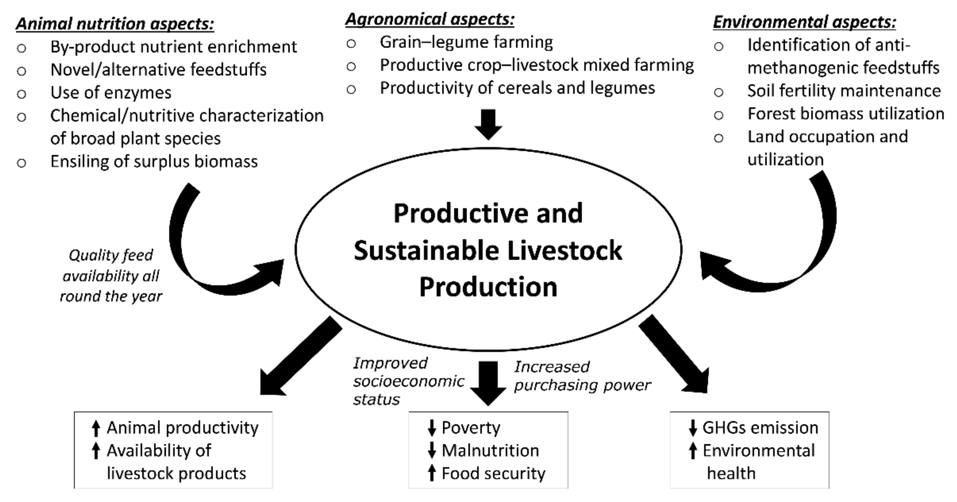 Agriculture | Free Full-Text | Sustainable Livestock Production in Nepal: A Focus on Animal Nutrition Strategies Agriculture | Free Full-Text | Sustainable Livestock Production in Nepal: A Focus on Animal Nutrition Strategies