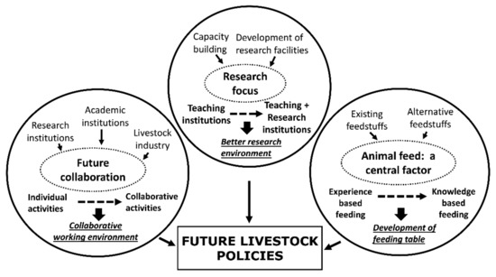 Agriculture | Free Full-Text | Sustainable Livestock Production in Nepal: A Focus on Animal Nutrition Strategies Agriculture | Free Full-Text | Sustainable Livestock Production in Nepal: A Focus on Animal Nutrition Strategies