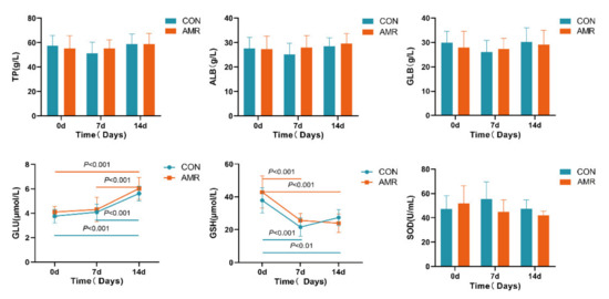 Effect of Astragalus membranaceus Root on the Serum