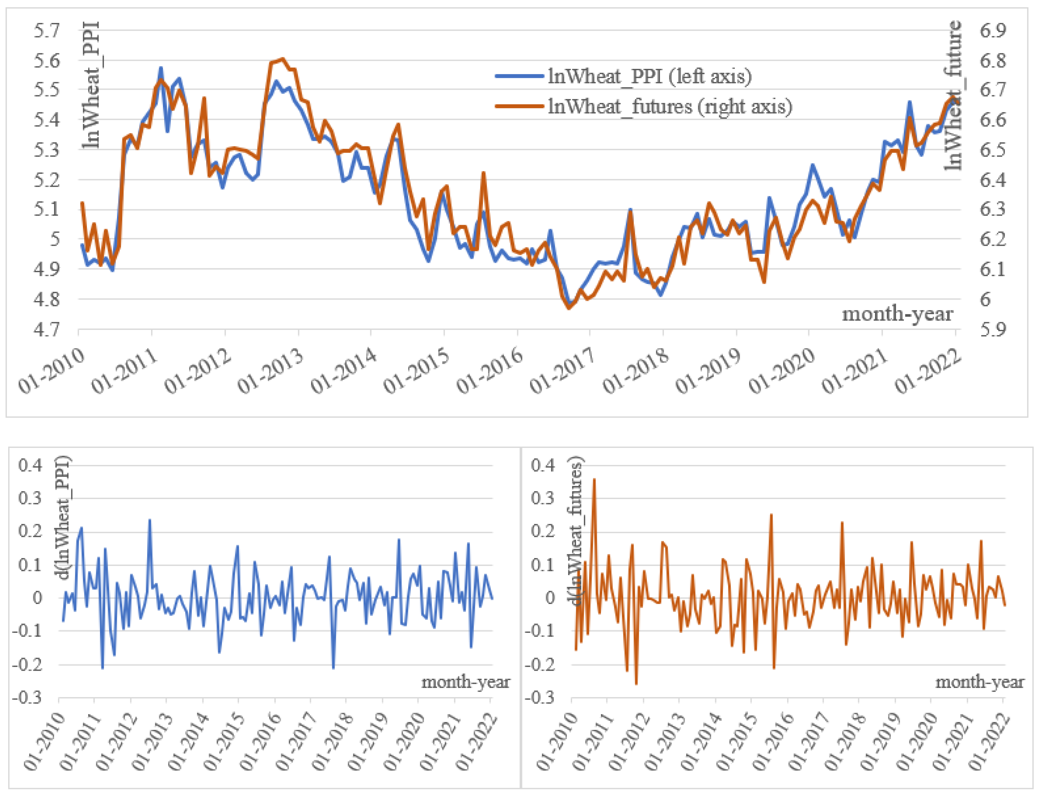 Agriculture Free FullText Causality in Relation to Futures and