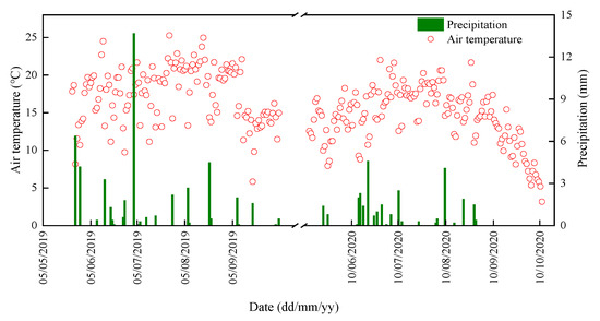 Nitrogen Fertilizer and Nitrapyrin for Greenhouse Gas