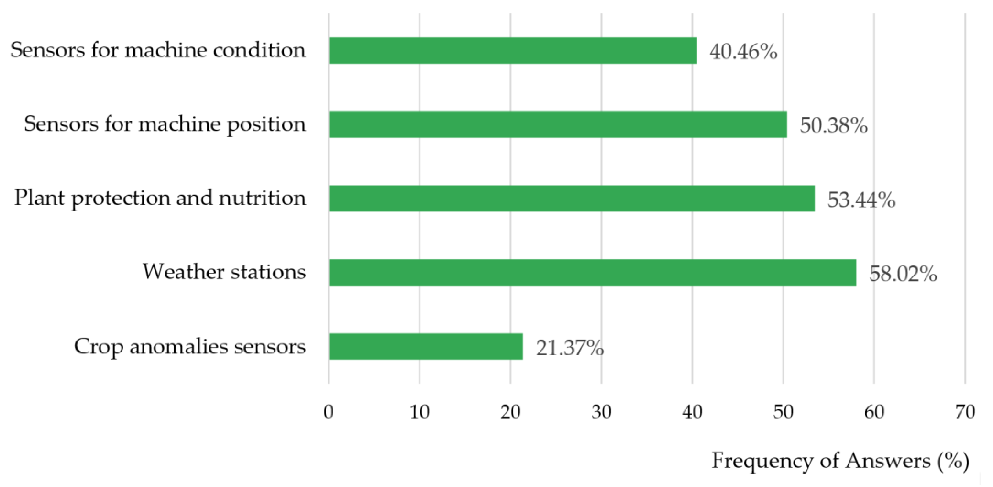 Agriculture Free FullText Precision Agriculture Technologies for