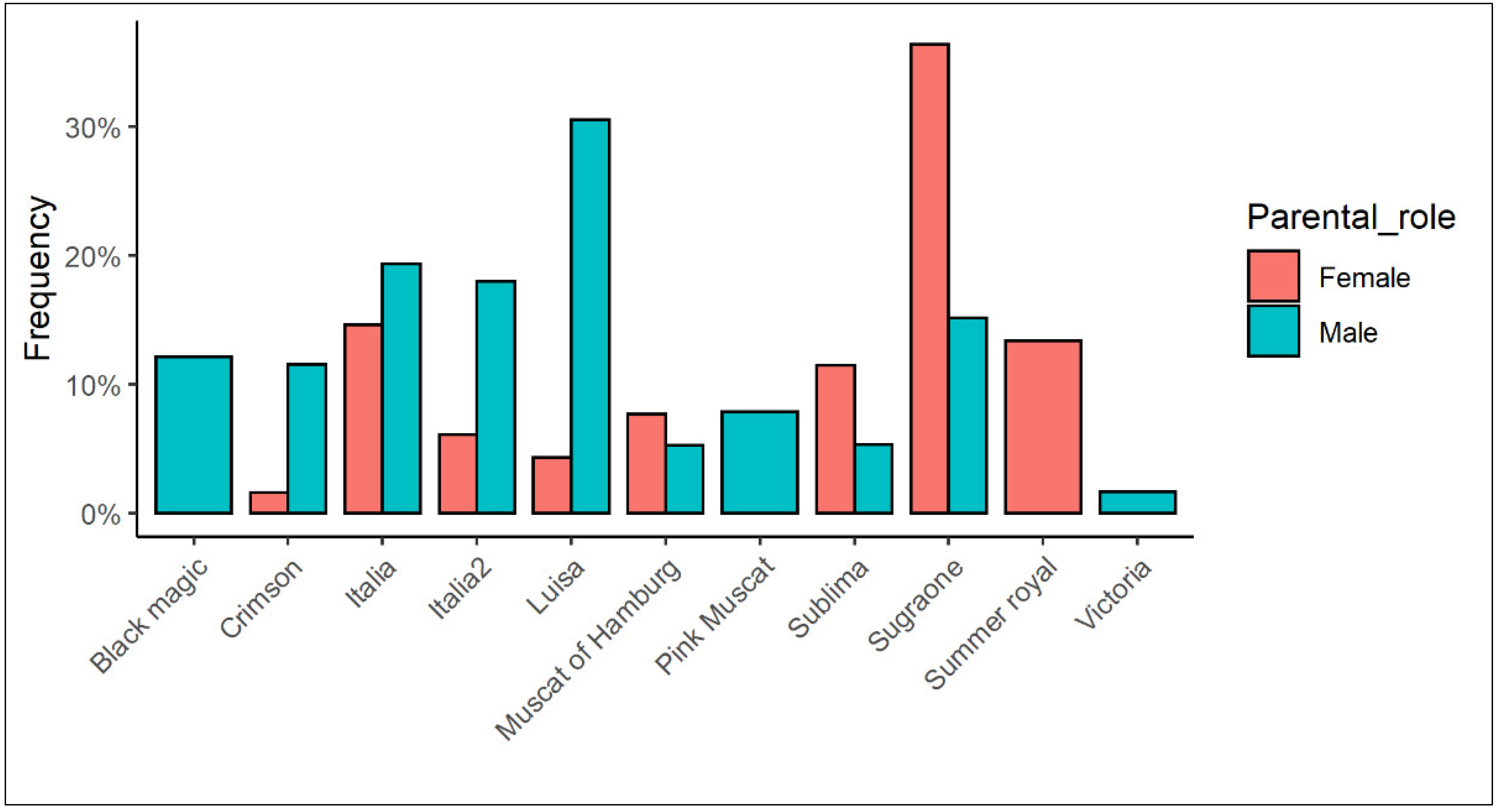 Agriculture Free FullText Parents’ Selection Affects Embryo Rescue