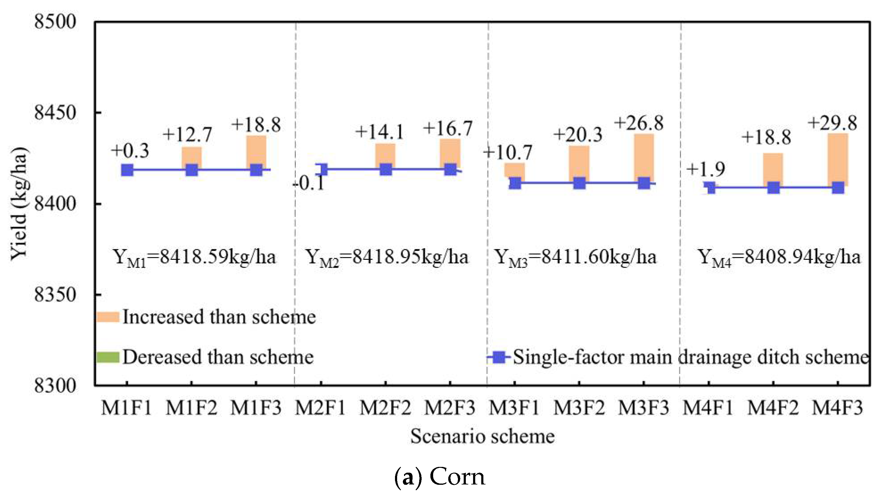 Effects of Combined Main Ditch and Field Ditch Control Measures on Crop Yield and Drainage Discharge in the Northern Huaihe River... 