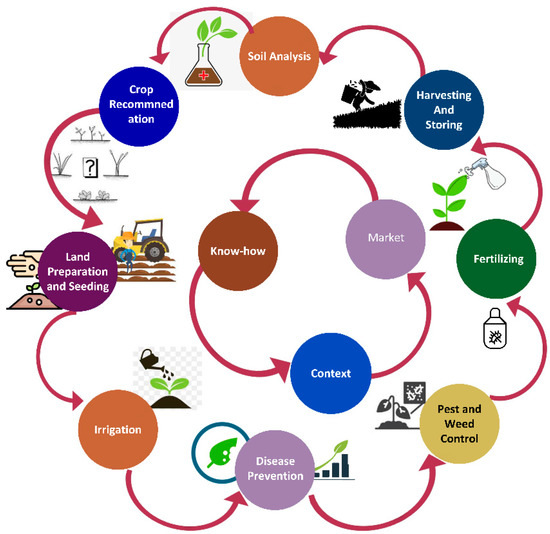 Ioat Enabled Smart Farming