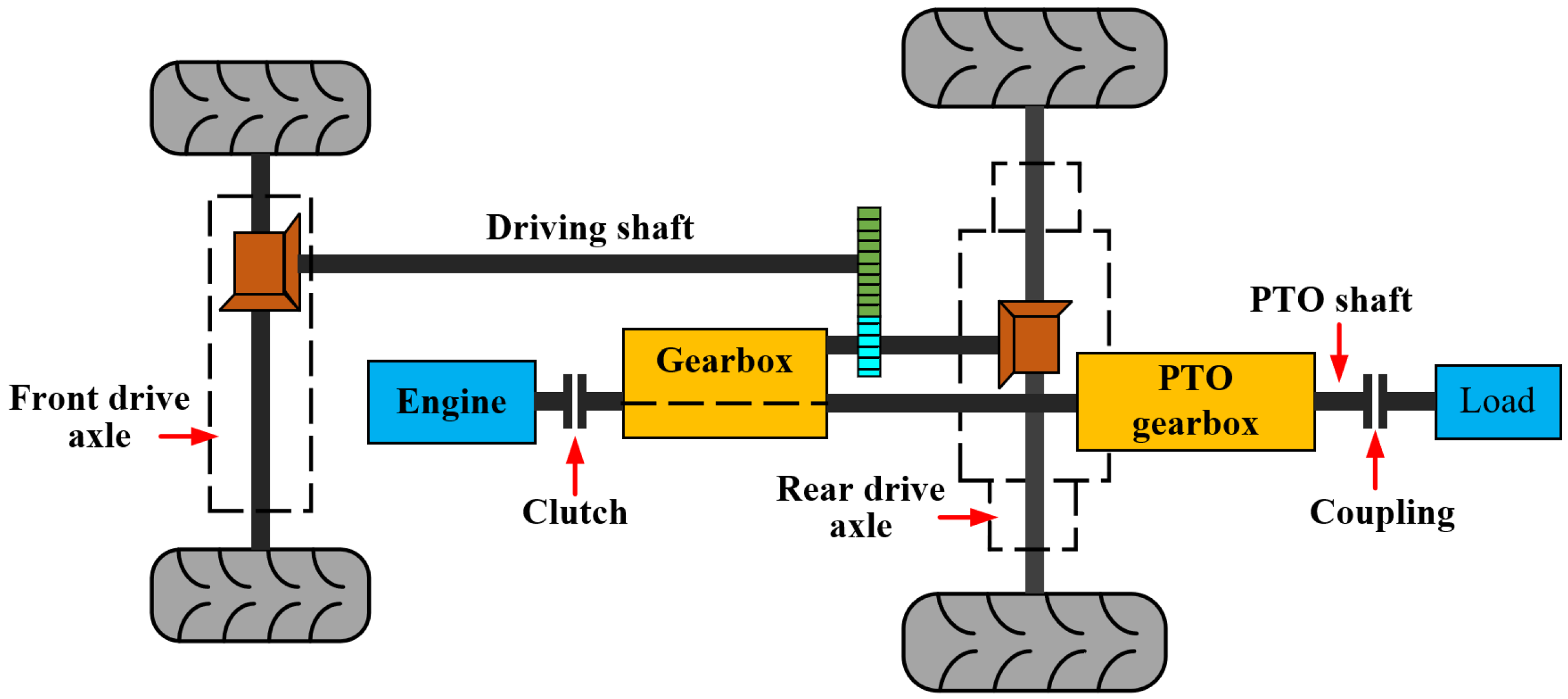 اجزای انتقال قدرت موتور در یک تراکتور باری