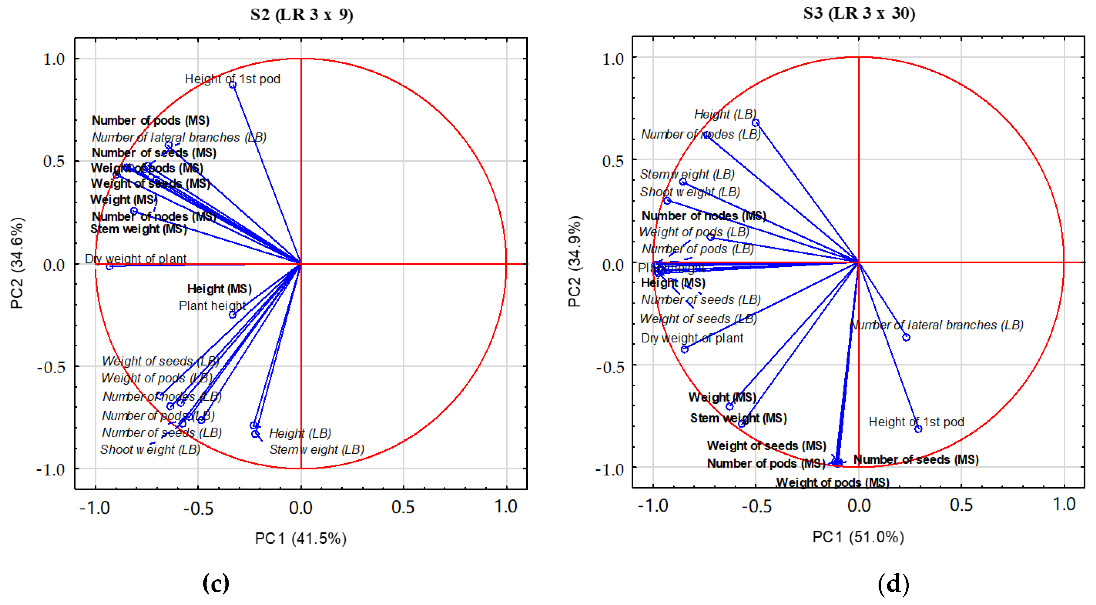 Agriculture 12 01510 g003b