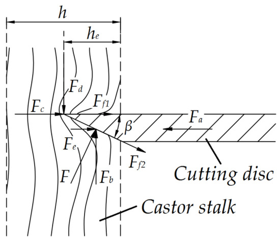 Power Consumption Influence Test of Castor Disc-Cutting Device