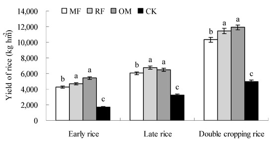 Effects of Different Long-Term Fertilizer Management Systems on Soil ...