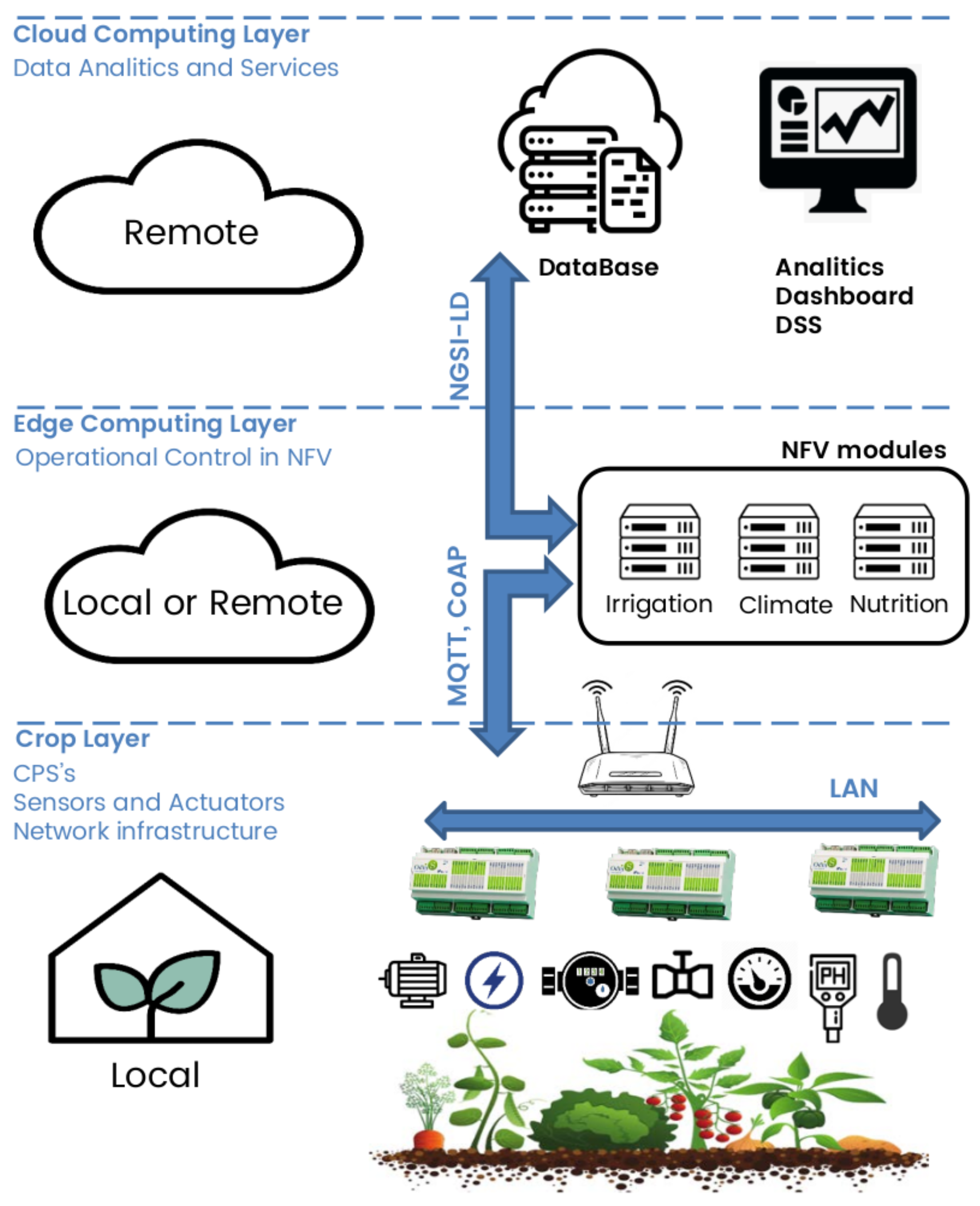 Agriculture Free FullText Smart Operation of Climatic Systems in a