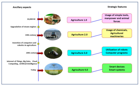 Smart Farming: Internet of Things (IoT)-Based Sustainable Agriculture