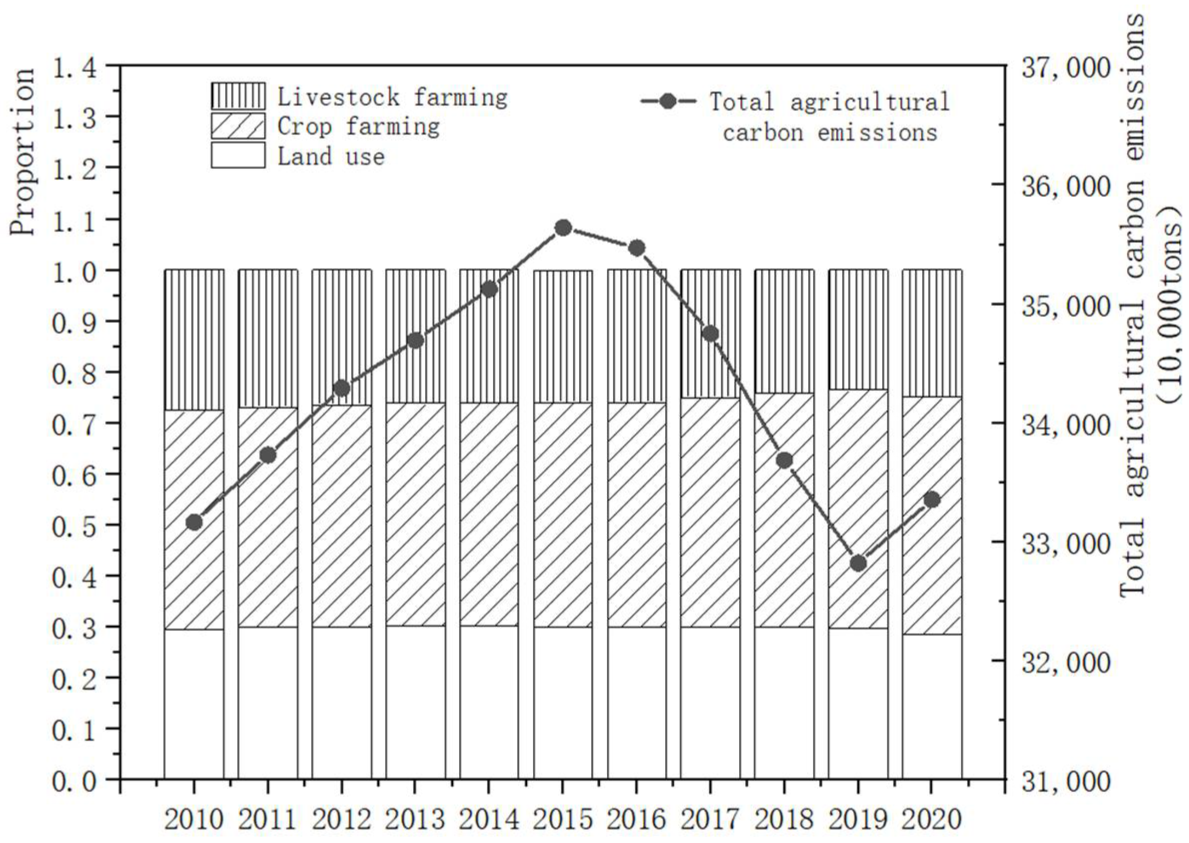 Agriculture 12 01809 g004 Agriculture 12 01809 g004