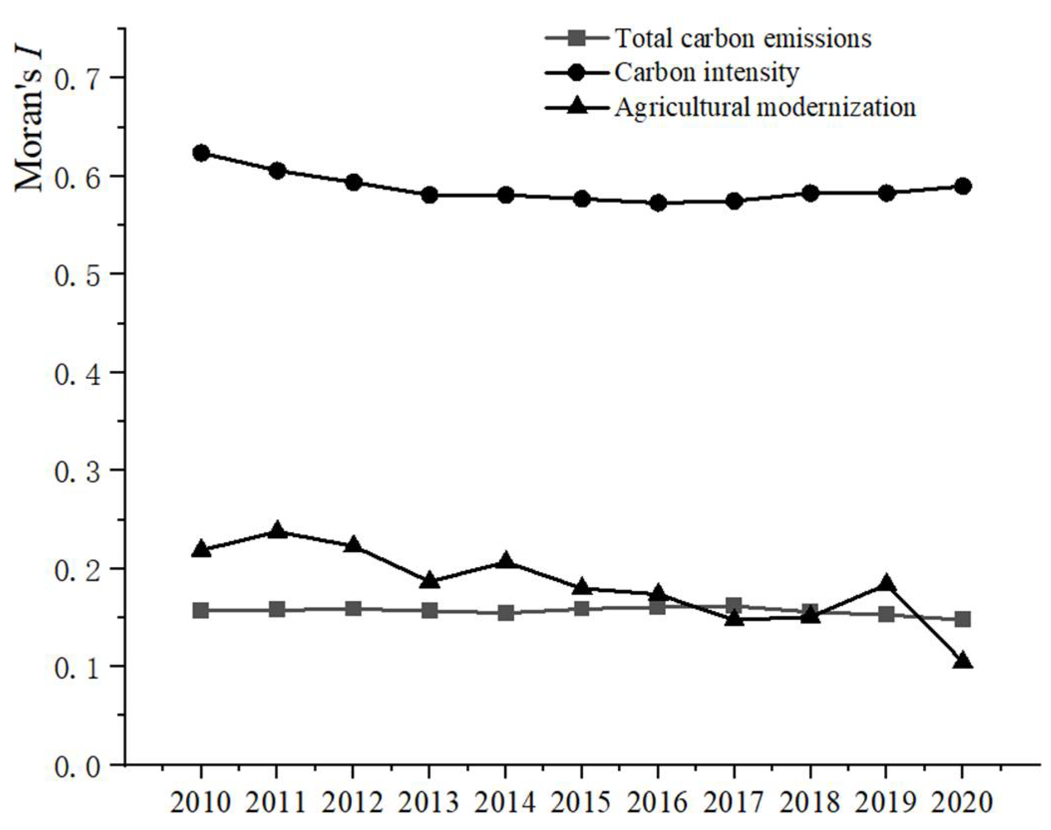Agriculture 12 01809 g005 Agriculture 12 01809 g005