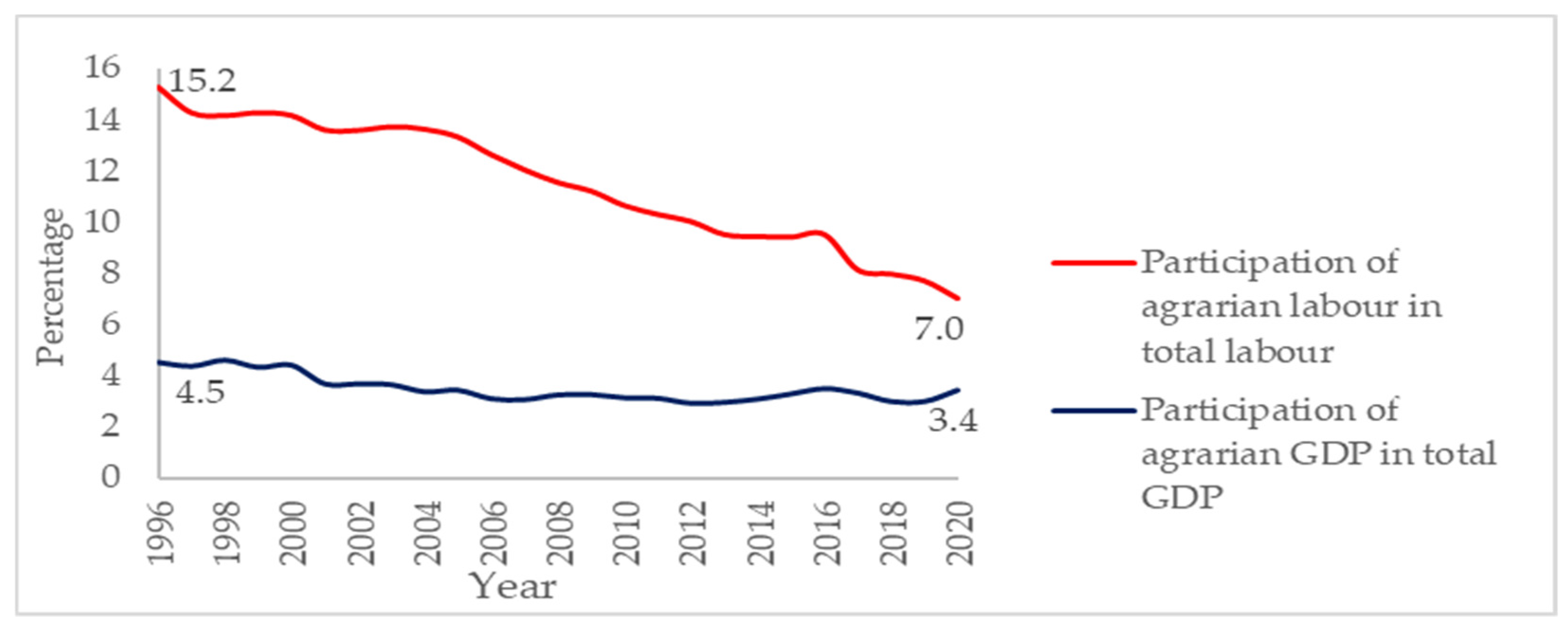 Agriculture 12 02110 g001