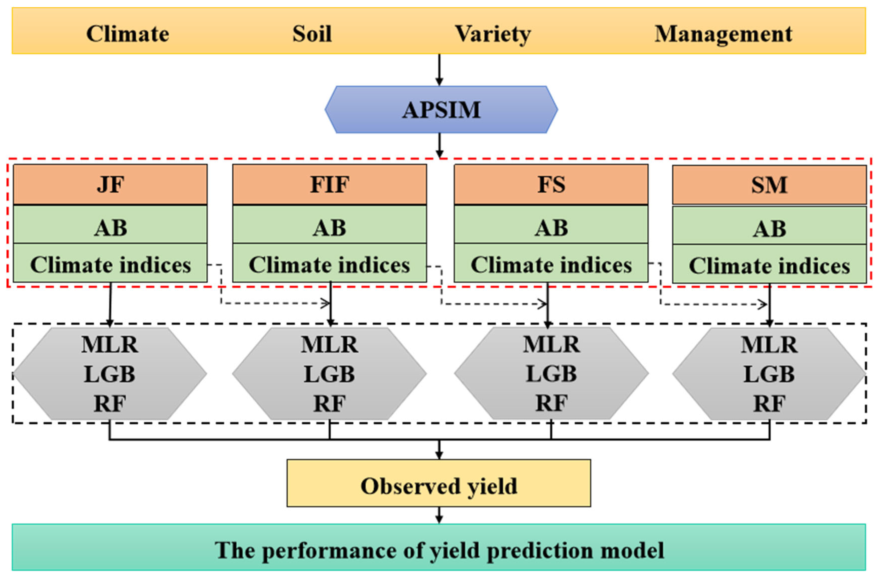 Agriculture 13 00099 g002 Agriculture 13 00099 g002