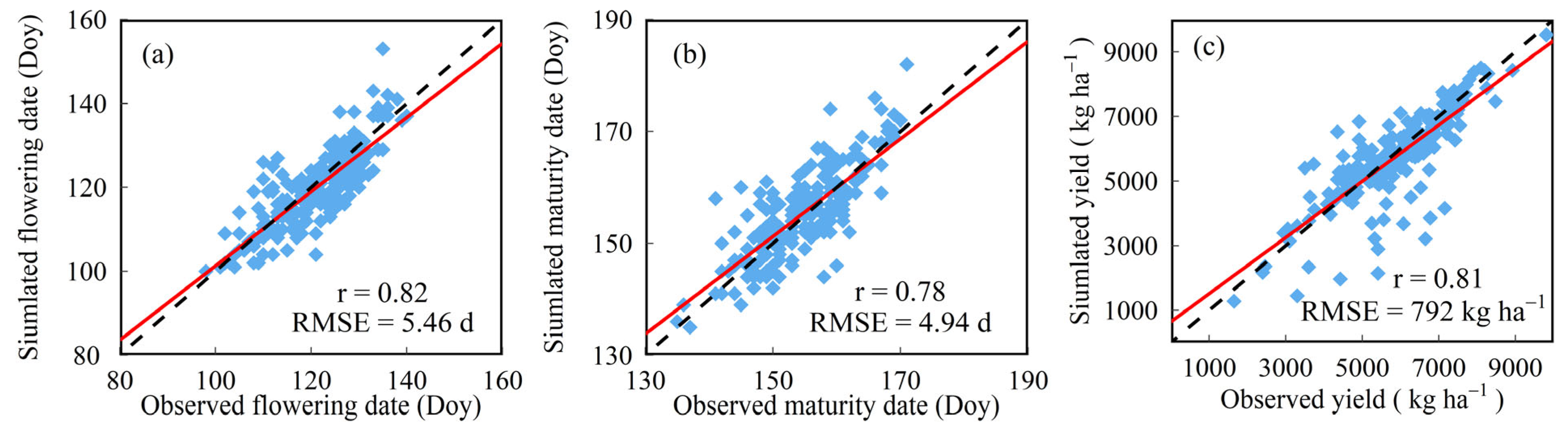 Agriculture 13 00099 g003 Agriculture 13 00099 g003