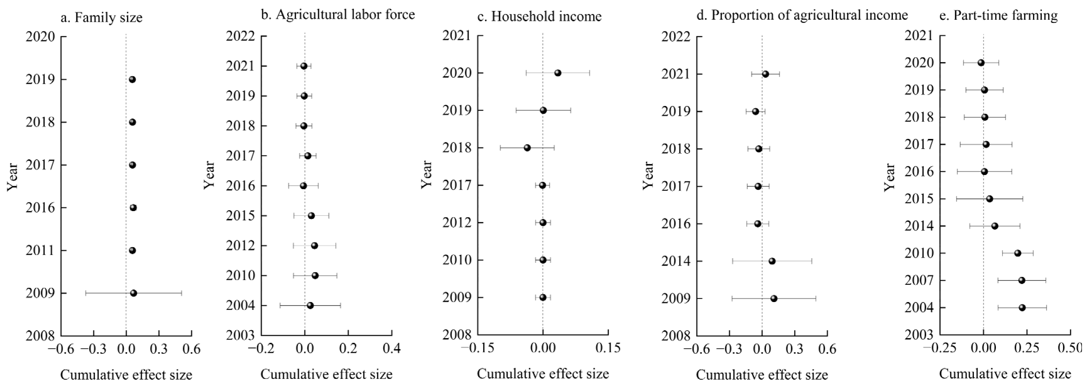 Agriculture 13 00150 g003 Agriculture 13 00150 g003