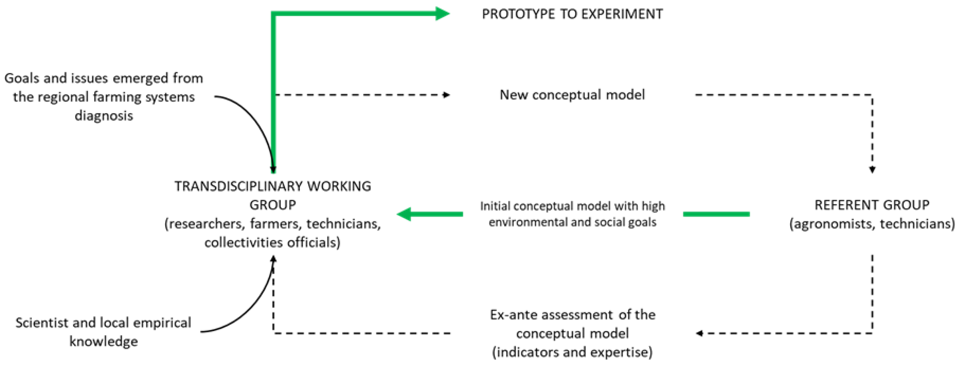 Co-Design and Experimentation of a Prototype of Agroecological Micro-Farm  Meeting the Objectives Set by Climate-Smart Agriculture