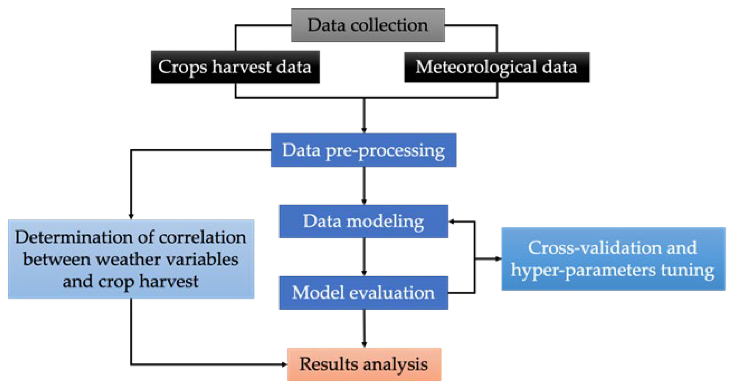 Crop Yield Prediction Using Machine Learning Models: Case of Irish ...