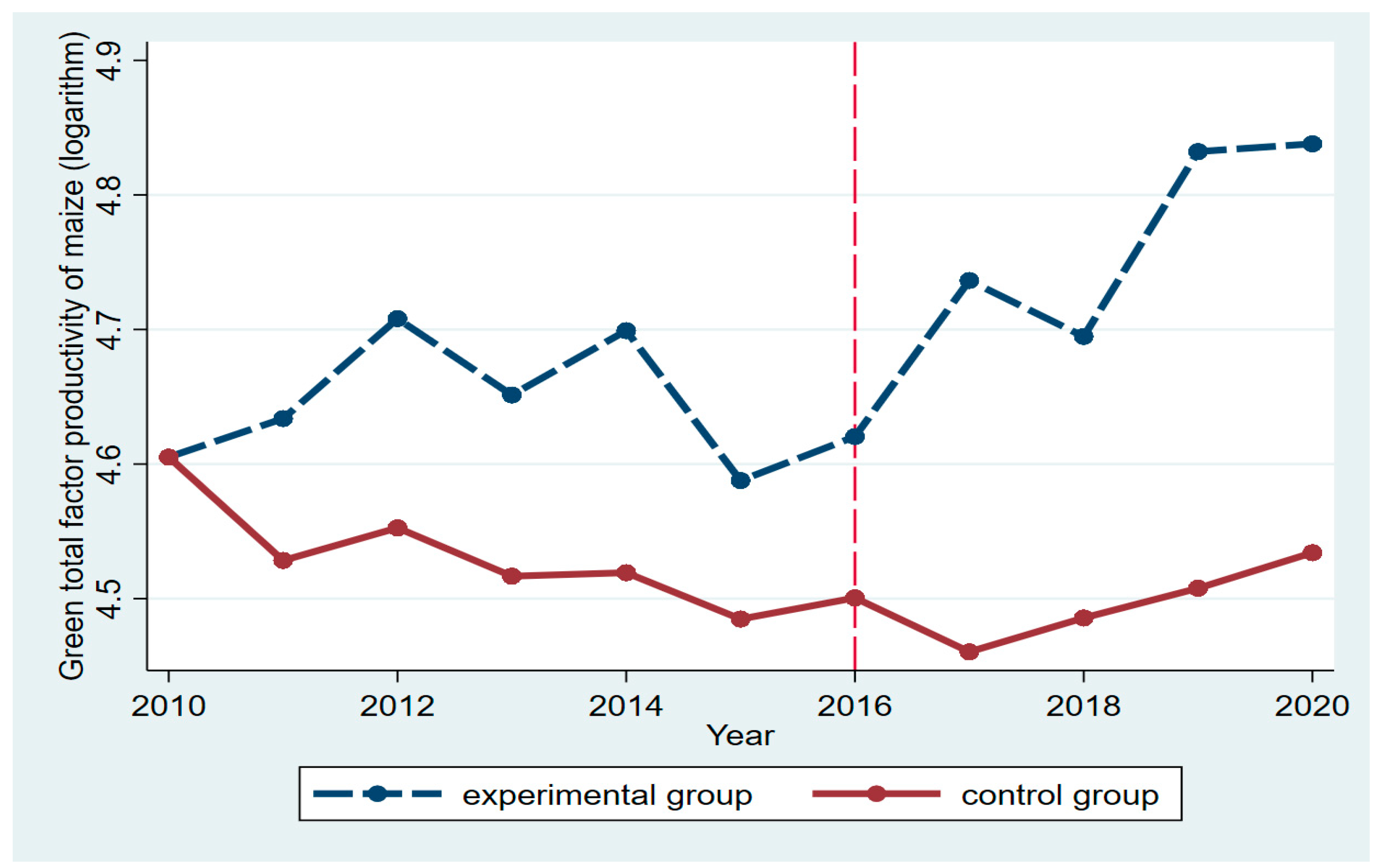 Agriculture 13 00251 g002 Agriculture 13 00251 g002