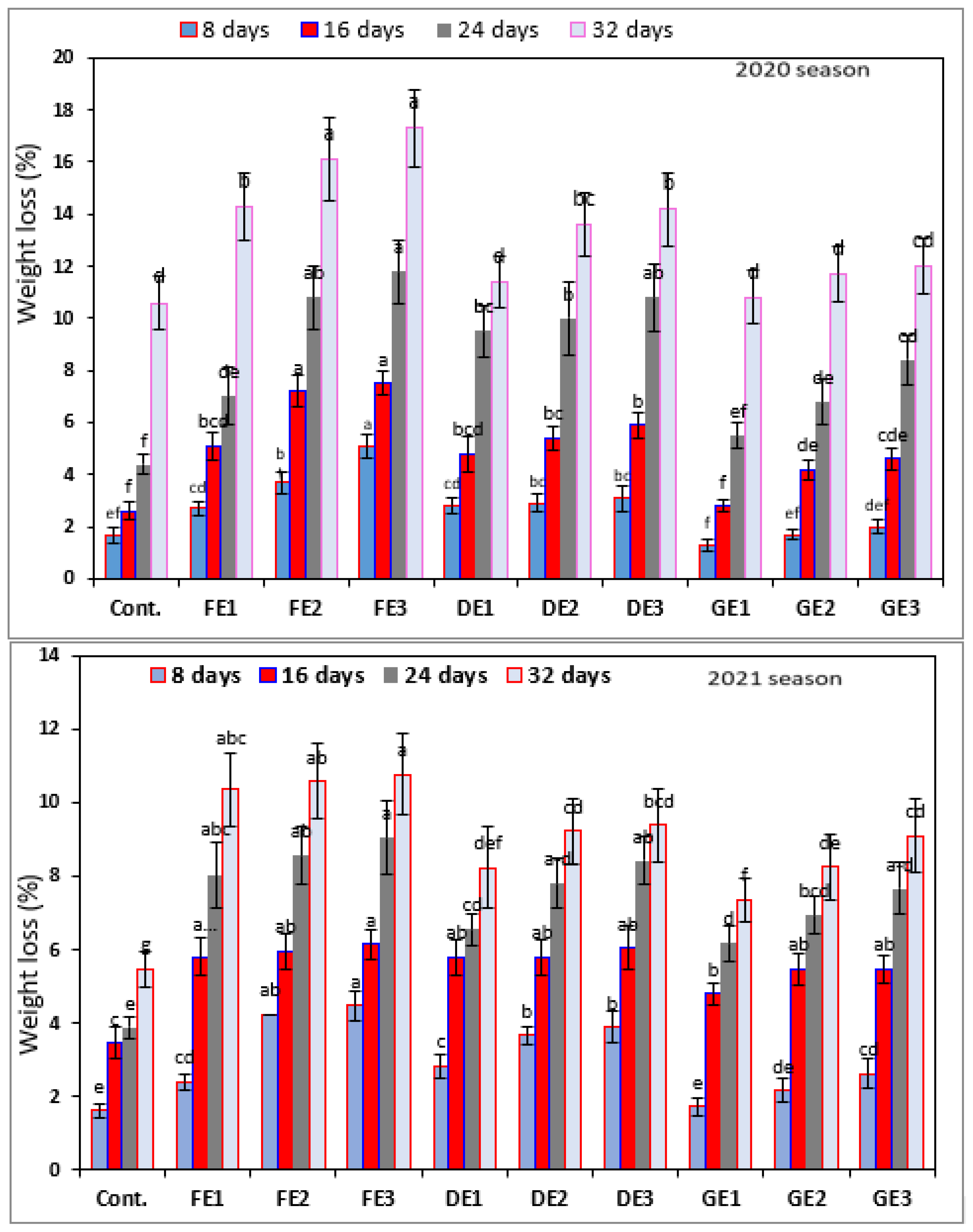 Agriculture 13 00266 g004 Agriculture 13 00266 g004