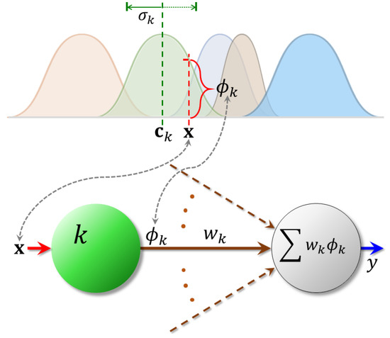 Application of Computational Intelligence Methods in