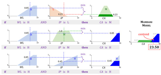 Application of Computational Intelligence Methods in