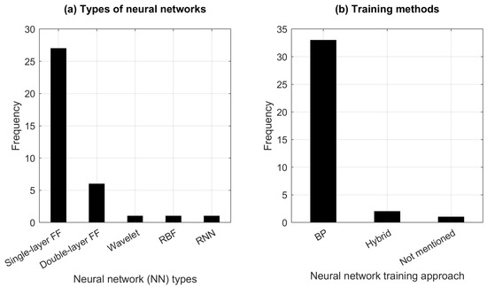 Application of Computational Intelligence Methods in