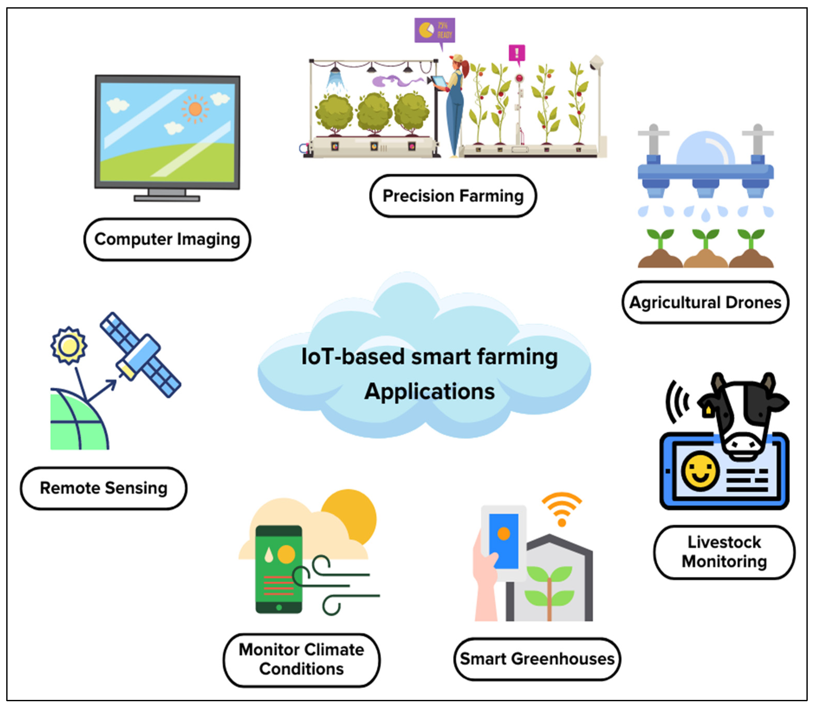 Agriculture Free FullText Application of Smart Techniques