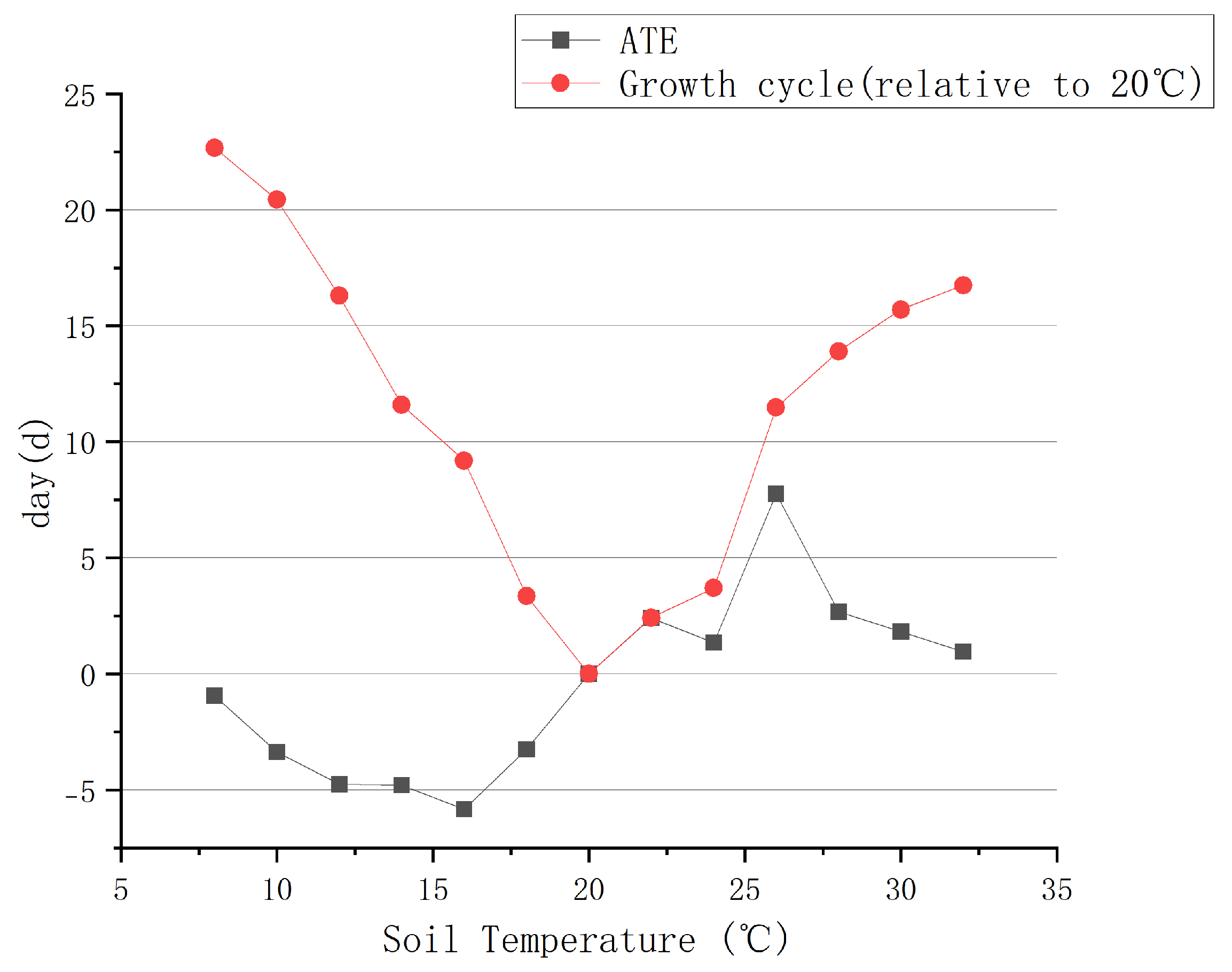 Agriculture Free FullText Prediction of Maturity Date of Leafy