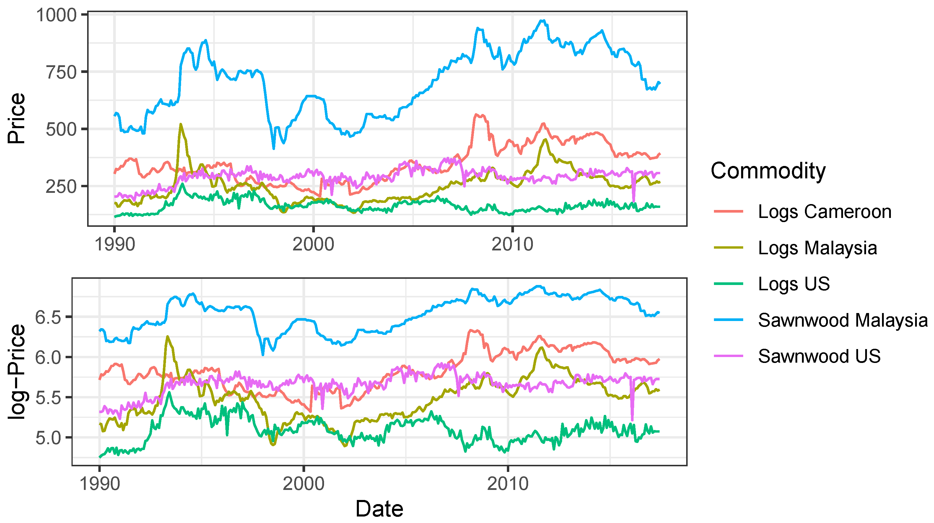 Agriculture | Free Full-Text | An Analysis of the Pass-Through of Exchange  Rates in Forest Product Markets