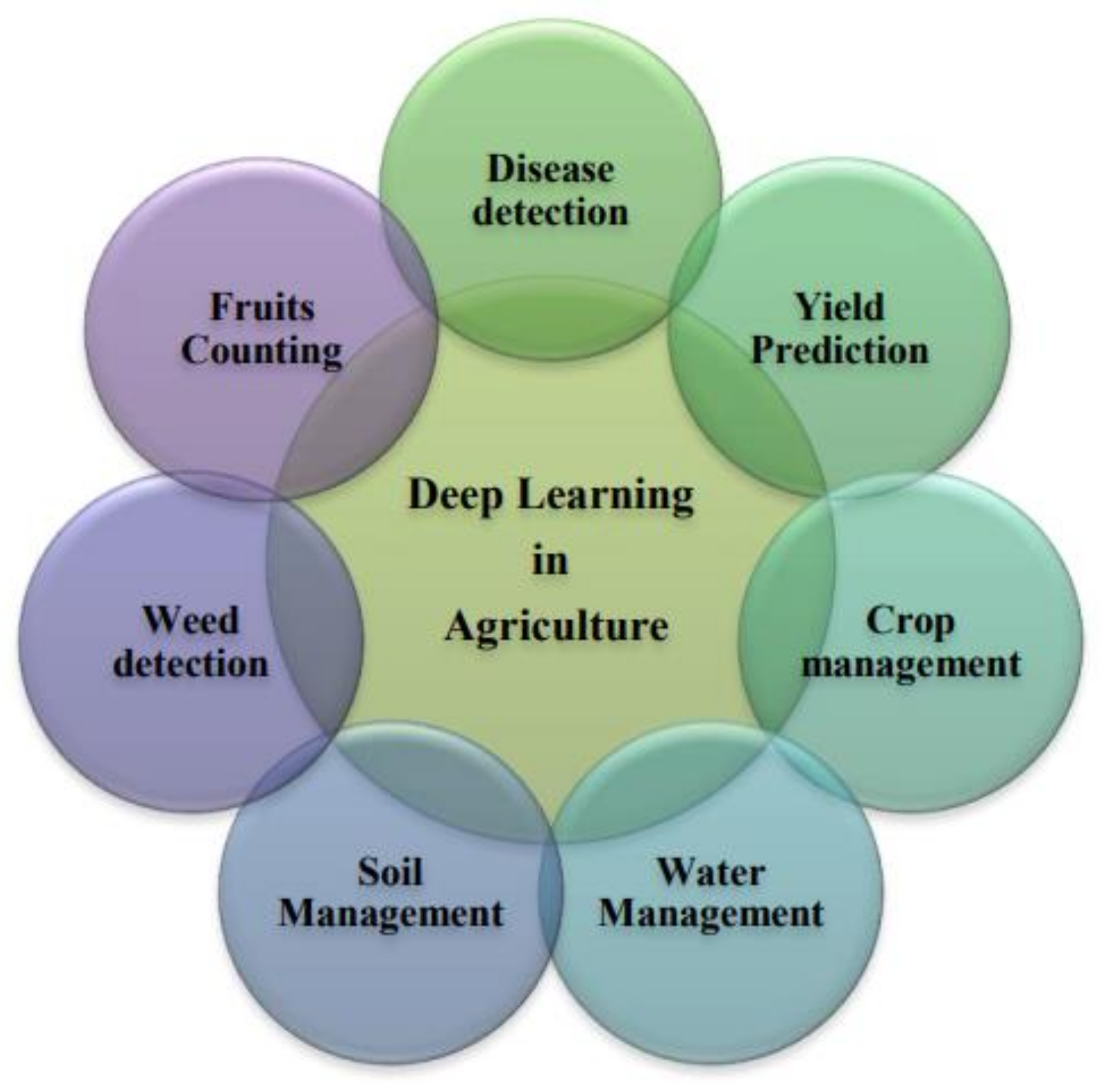 Agriculture | Free Full-Text | A Survey on Deep Learning and Its Impact ...