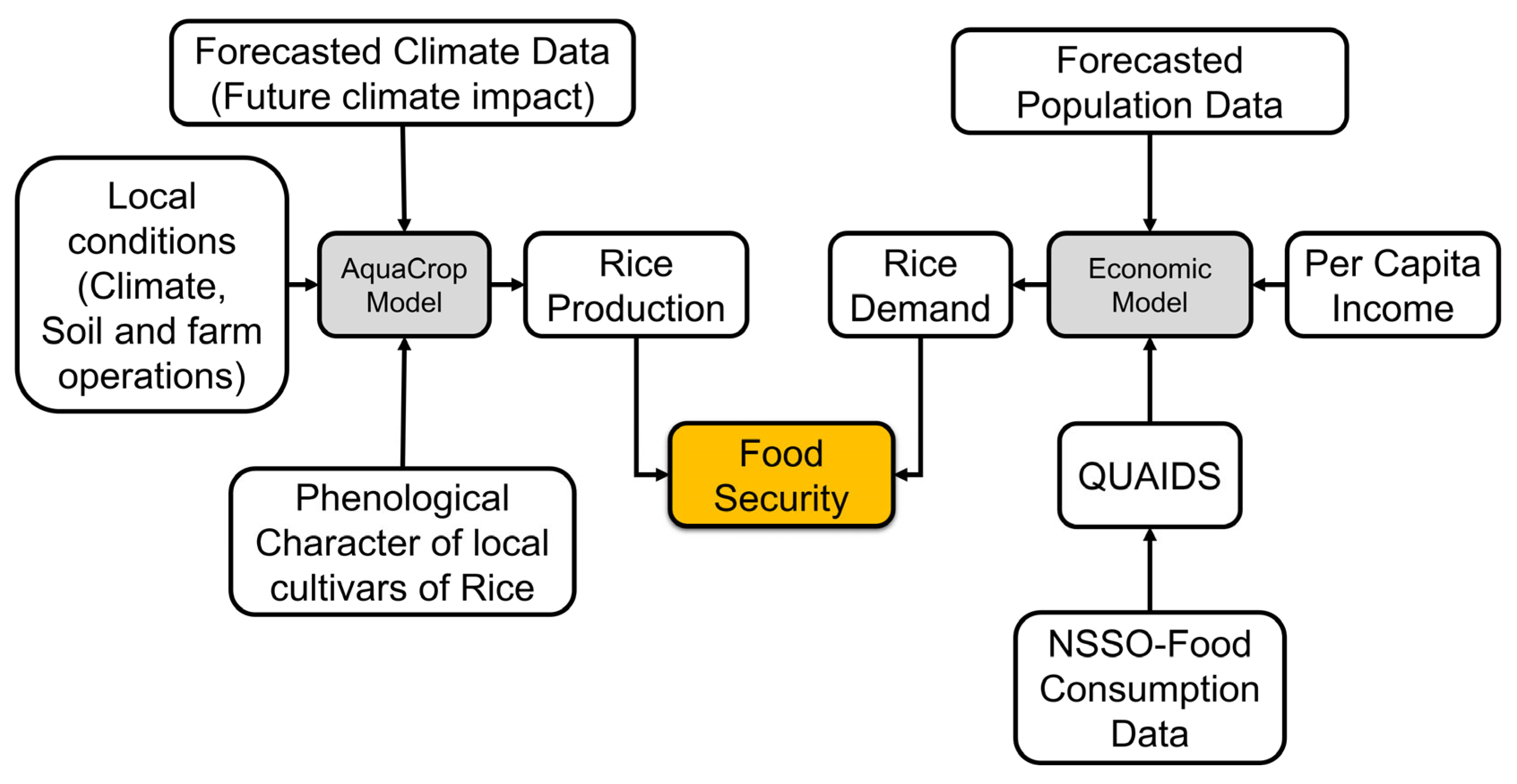 Agriculture Free FullText How Far Will Climate Change Affect