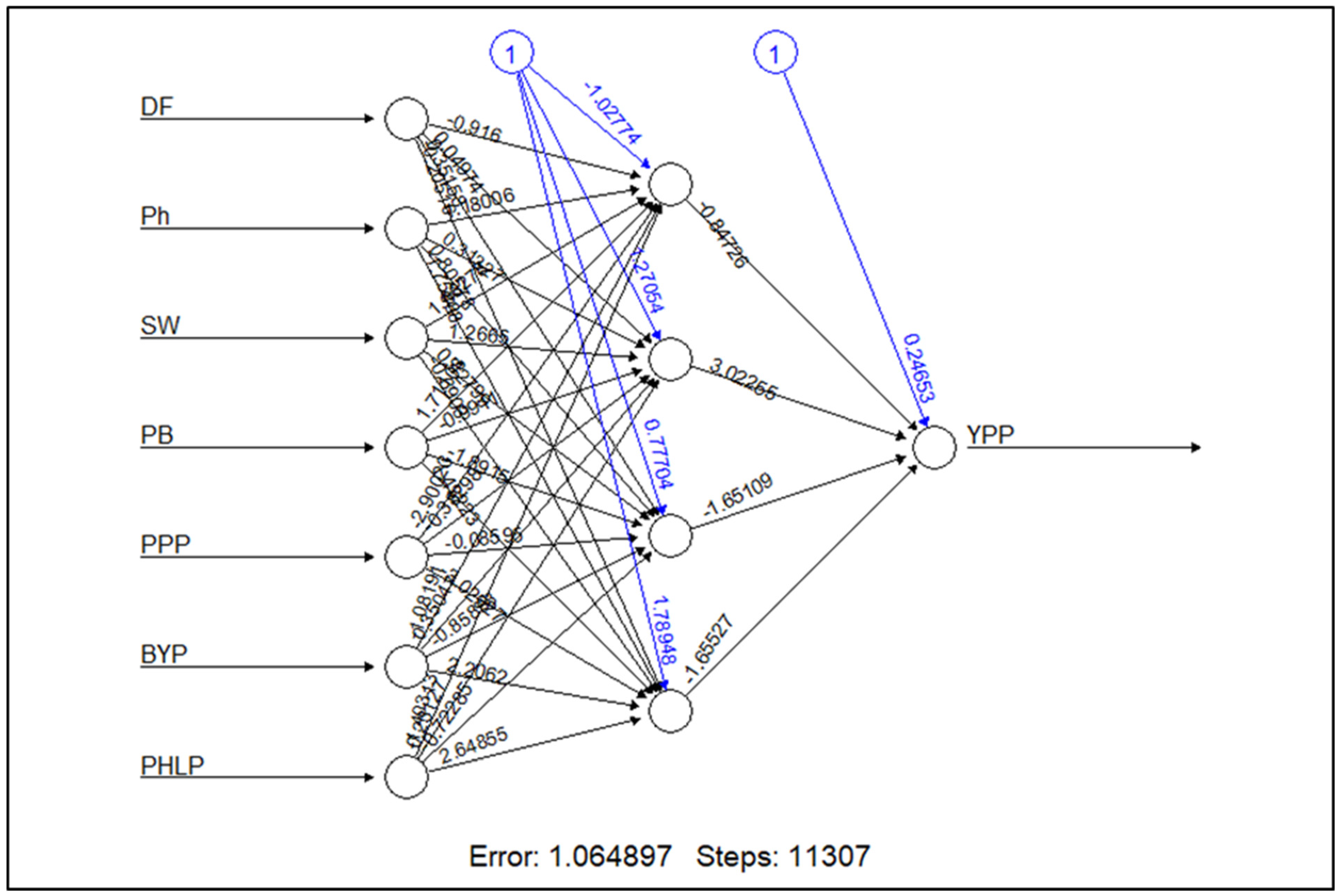 Crop Yield Prediction Using Hybrid Machine Learning Approach: A Case ...