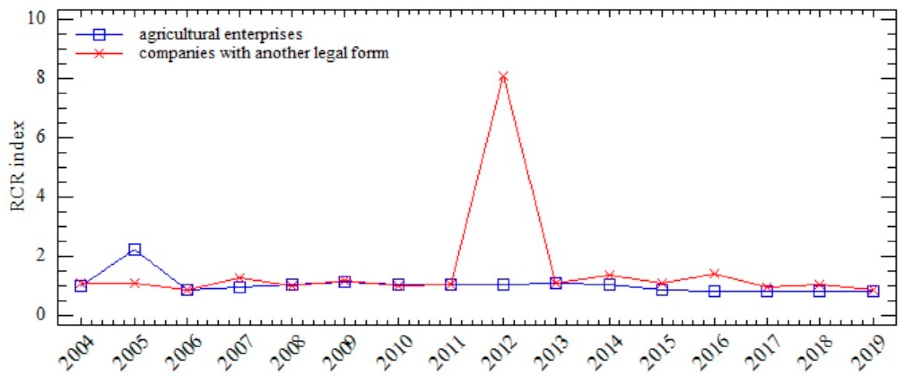 Agriculture 13 00603 g003