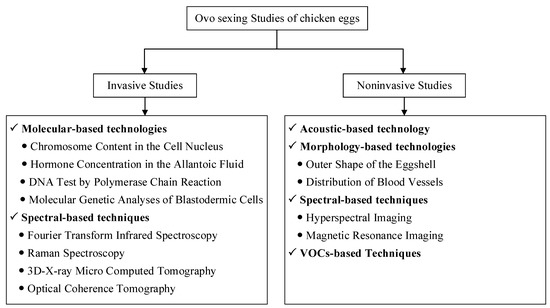 A Review of Key Techniques for in Ovo Sexing of Chicken Eggs