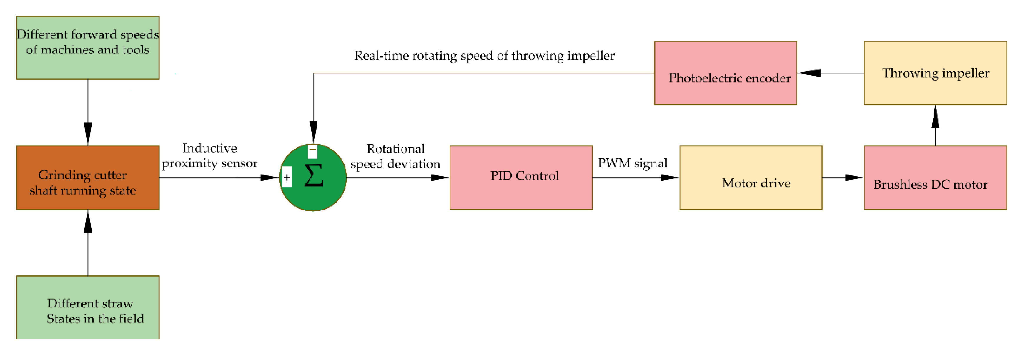 Agriculture 13 00679 g006 550