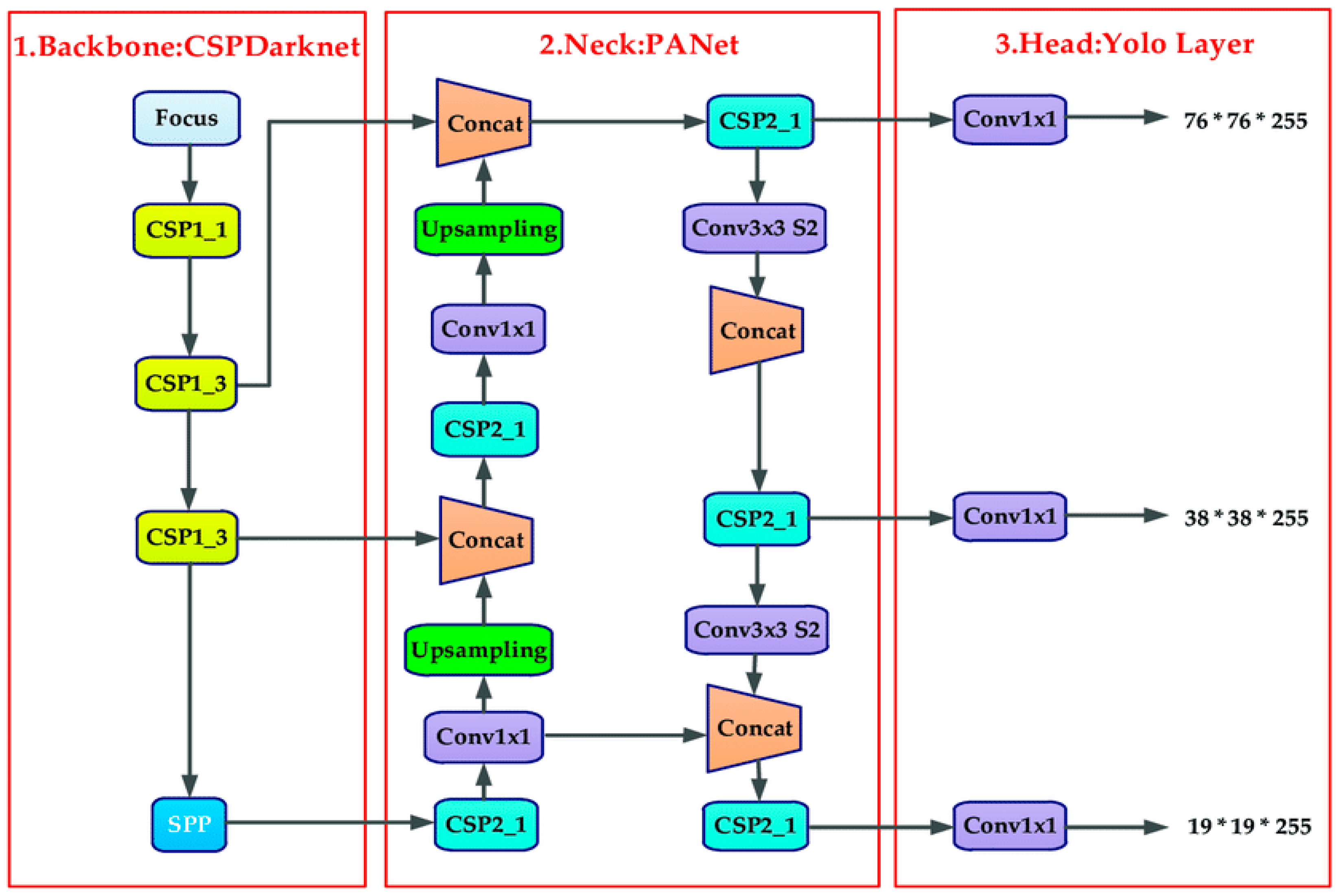 Agriculture | Free Full-Text | YOLO-Based Light-Weight Deep Learning ...