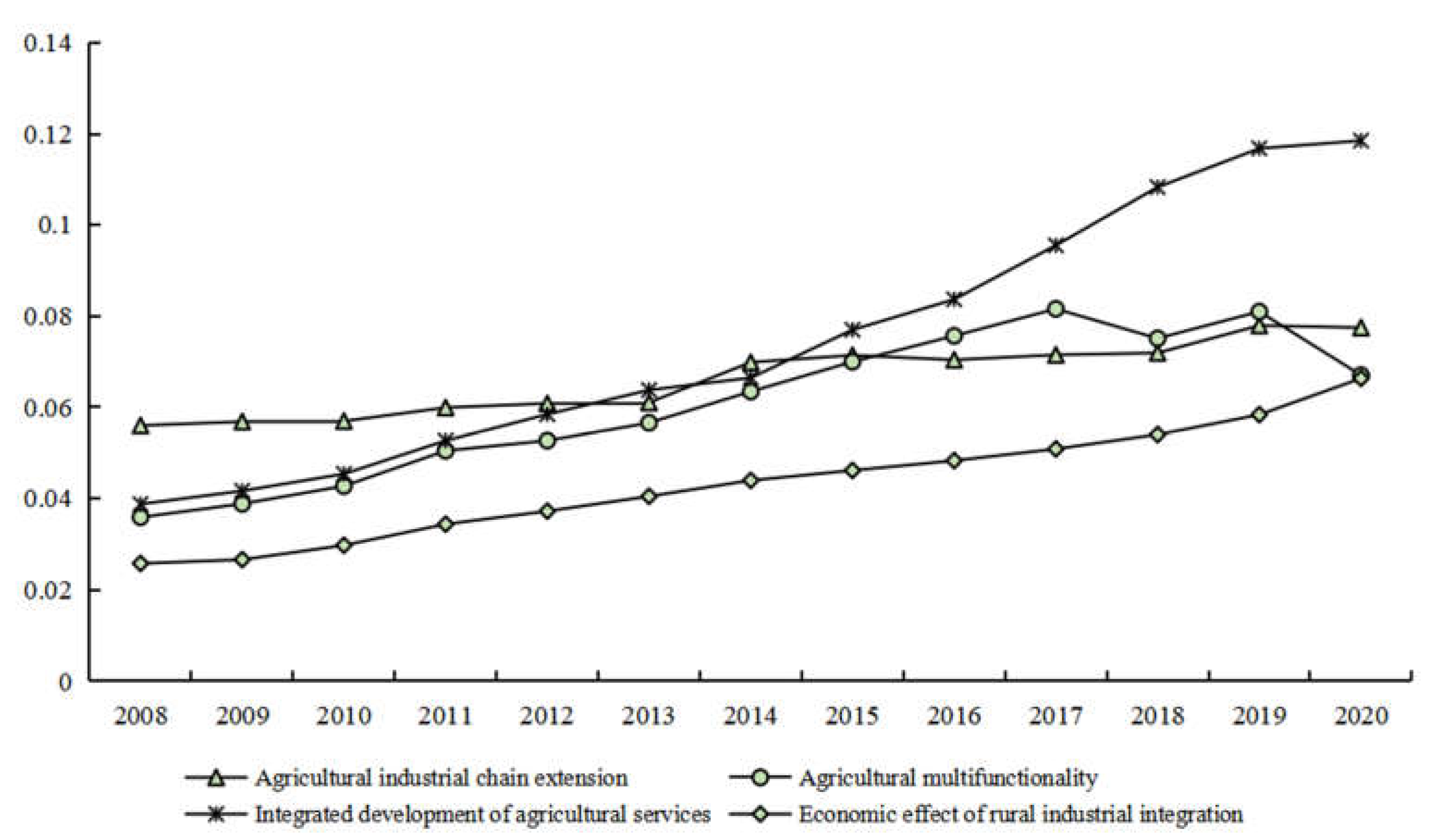 Agriculture 13 00747 g002 Agriculture 13 00747 g002