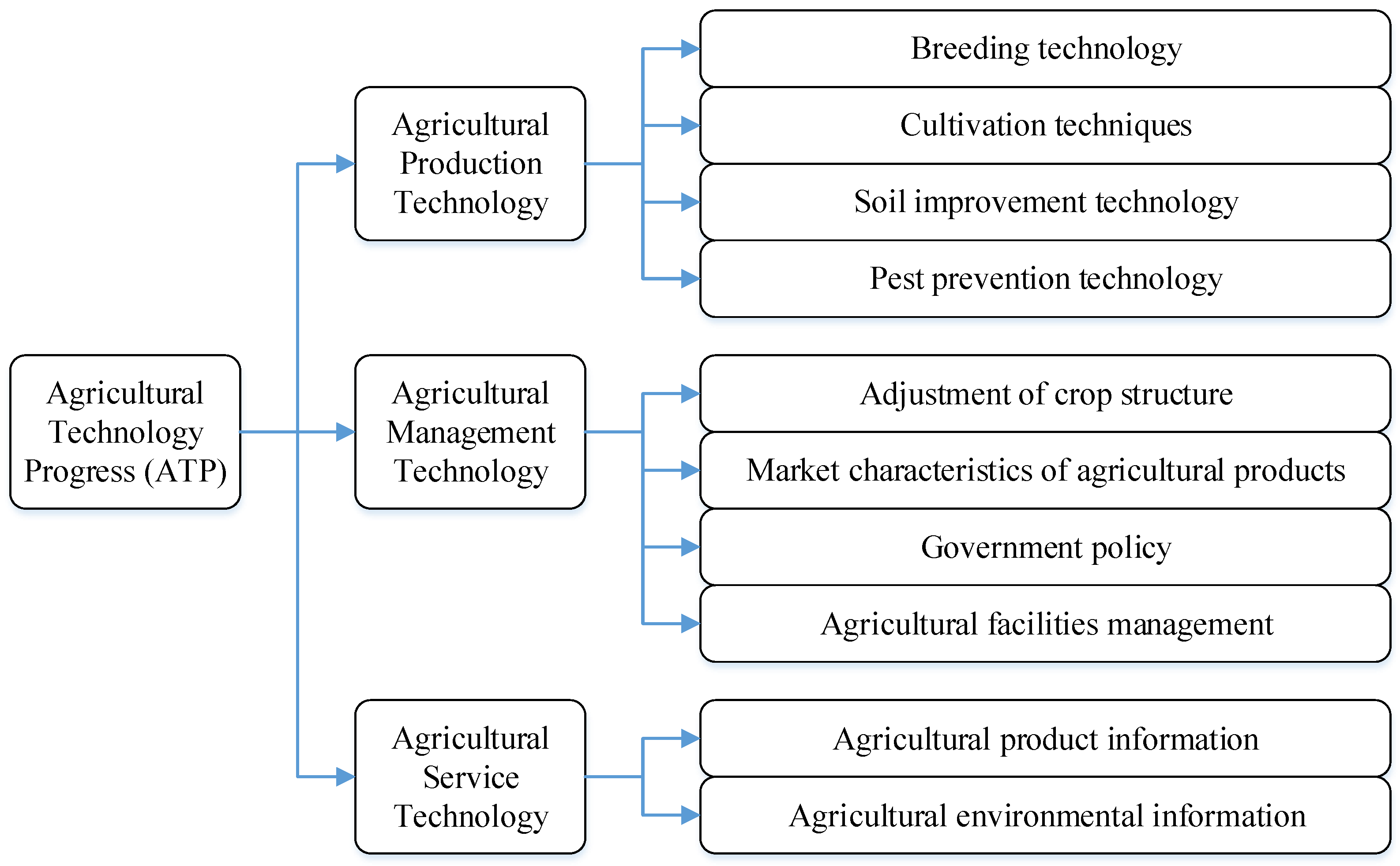 Agriculture 13 00793 g001 Agriculture 13 00793 g001