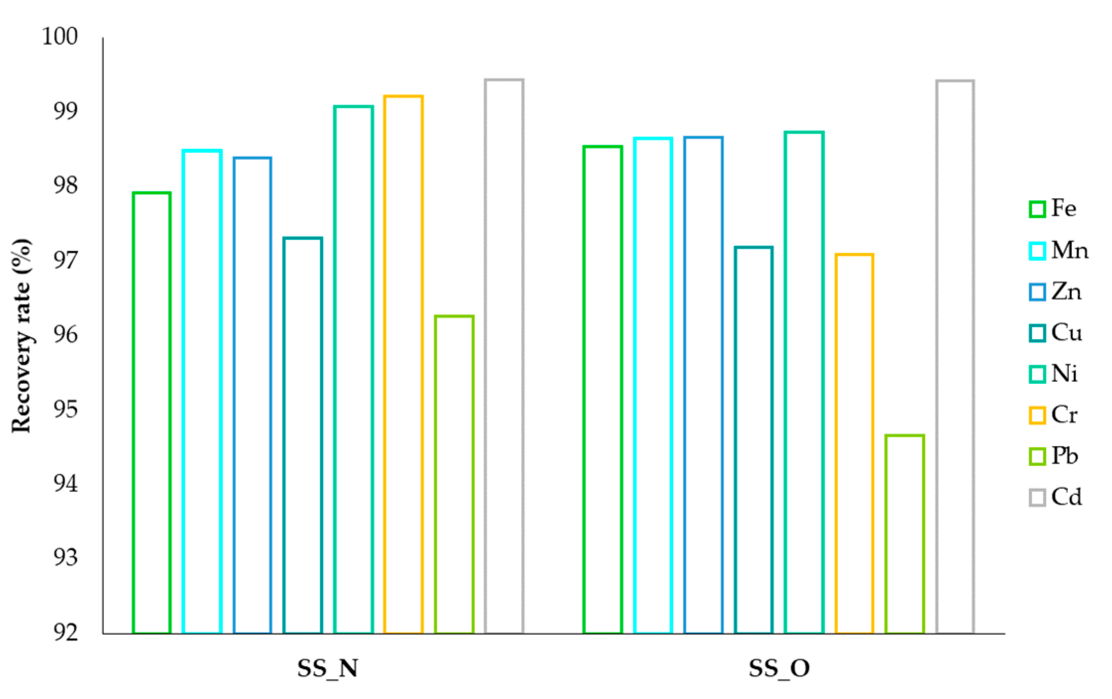 Changes in Speciation and Bioavailability of Trace Elements